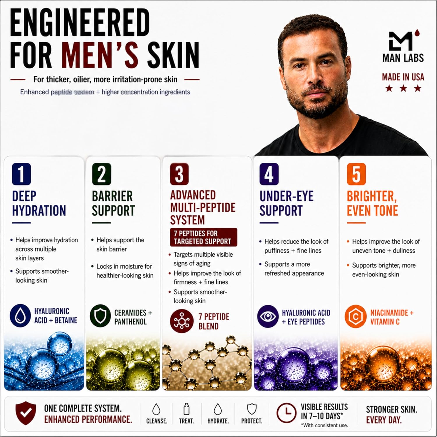 Man Labs Titan Peptide Anti-Aging Mens Skin Care Kit – 3 Step System – Face Serum, Mens Face Moisturizer, Face Wash – Wrinkles, Dry & Rough Skin, Uneven Tone & Texture – All Skin Types – Unscented